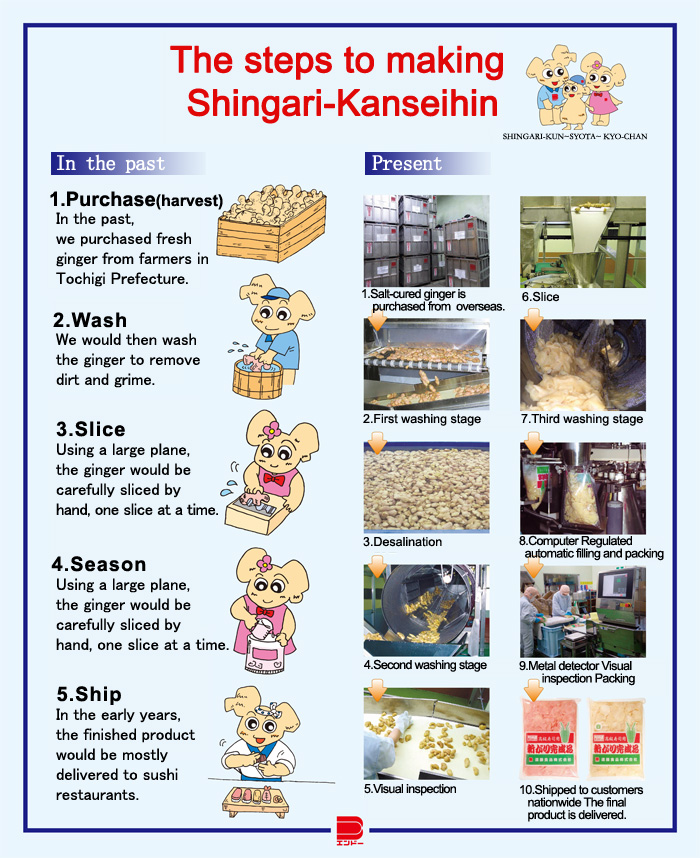 The steps to making Shingari-Kanseihin