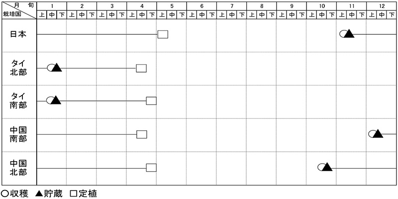 種子生姜管理時期分布表